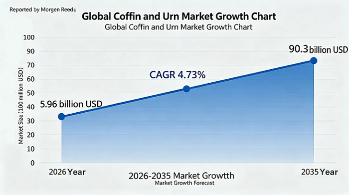 Global coffin and urn Market growth chart